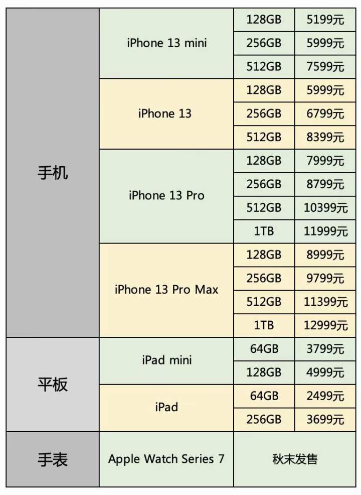 苹果13高配版参数表(苹果13最高配)